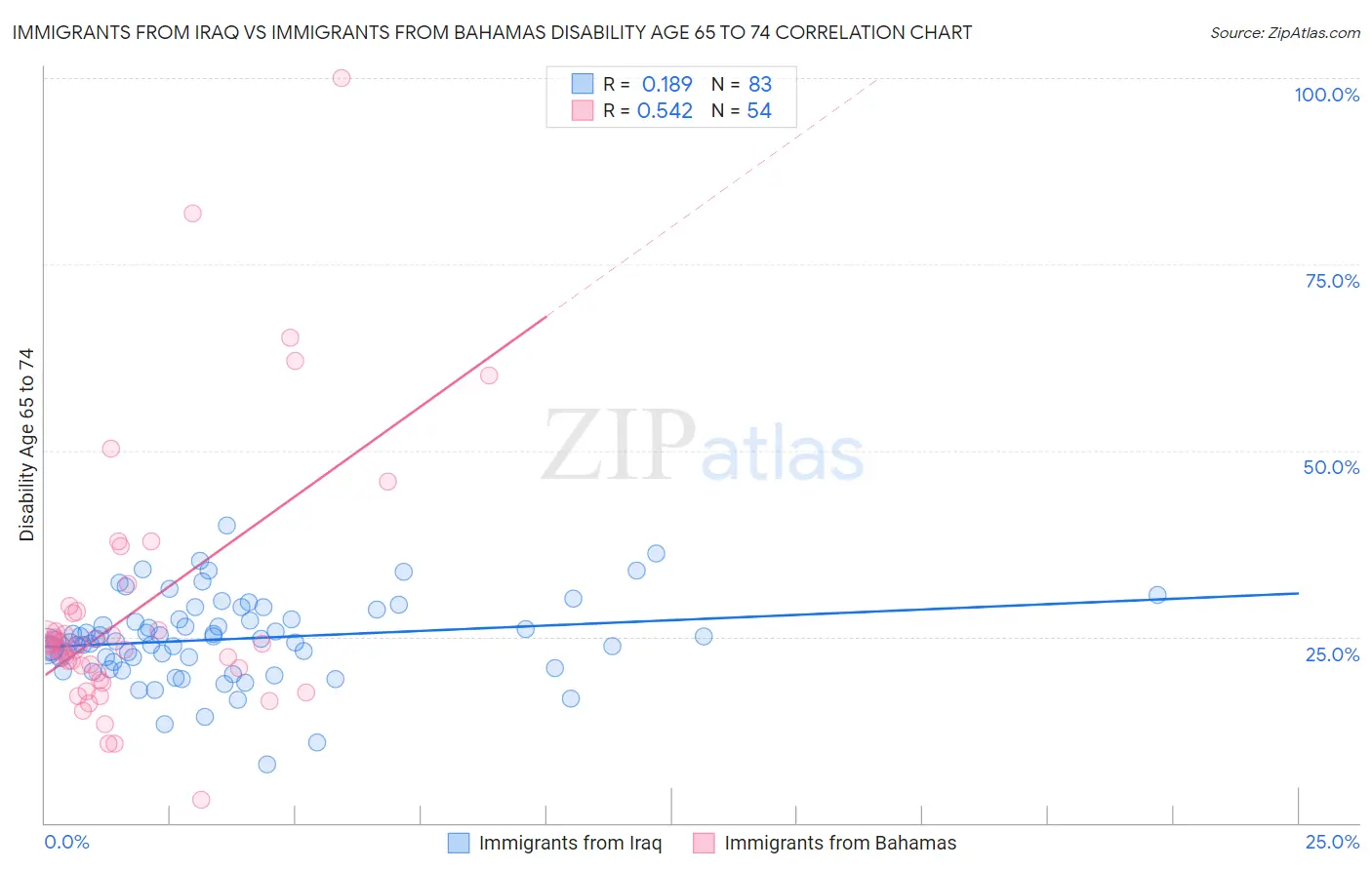 Immigrants from Iraq vs Immigrants from Bahamas Disability Age 65 to 74