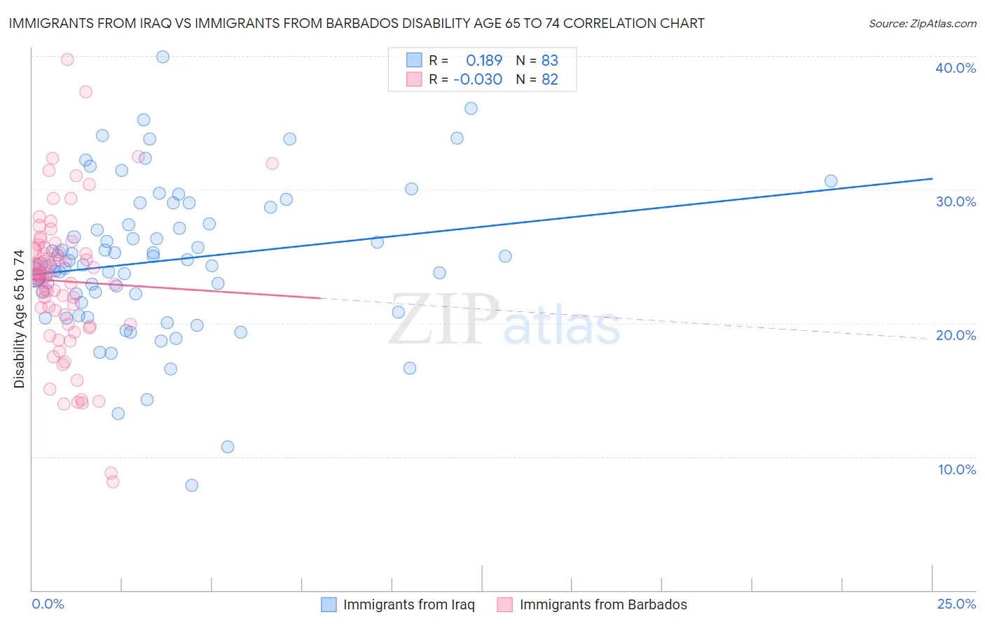 Immigrants from Iraq vs Immigrants from Barbados Disability Age 65 to 74