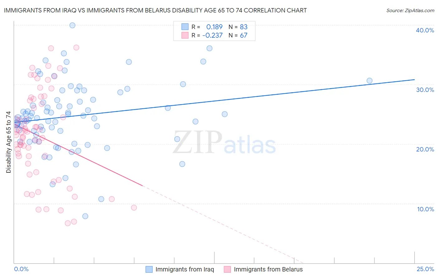 Immigrants from Iraq vs Immigrants from Belarus Disability Age 65 to 74