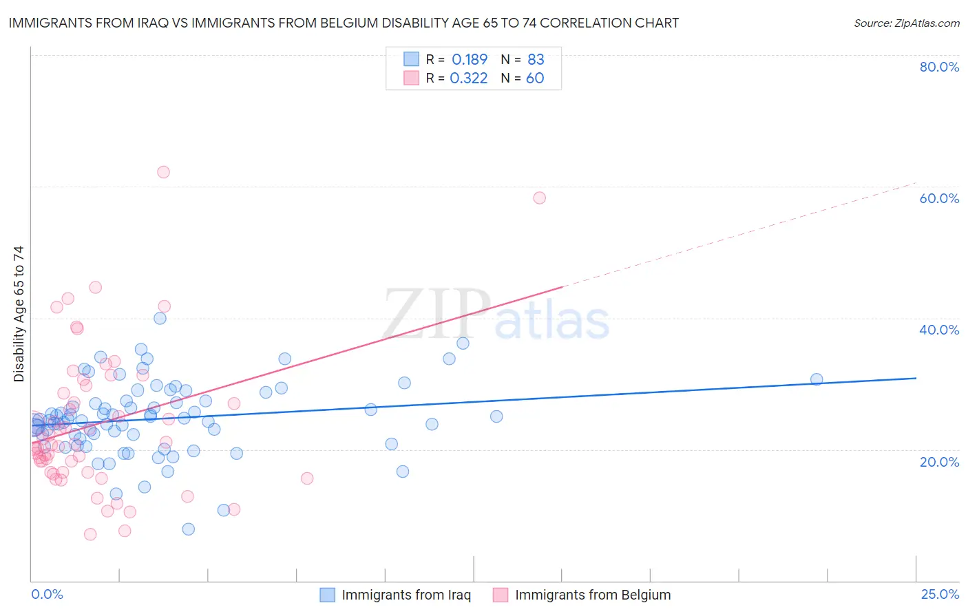 Immigrants from Iraq vs Immigrants from Belgium Disability Age 65 to 74
