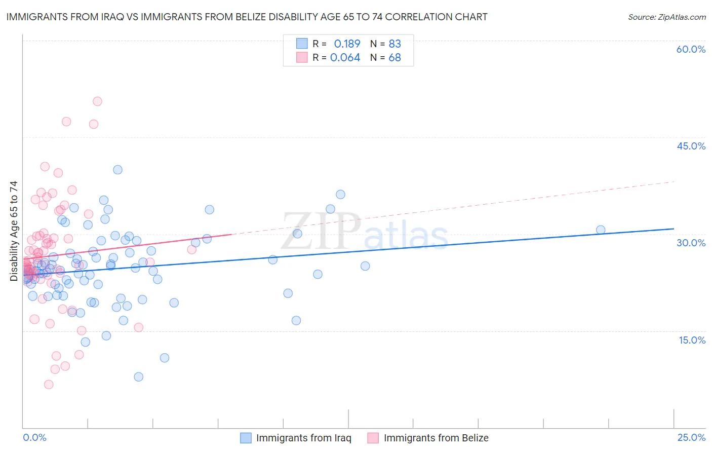 Immigrants from Iraq vs Immigrants from Belize Disability Age 65 to 74