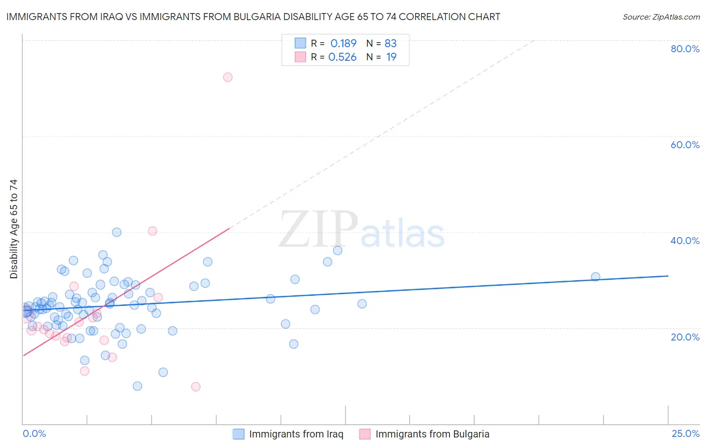 Immigrants from Iraq vs Immigrants from Bulgaria Disability Age 65 to 74
