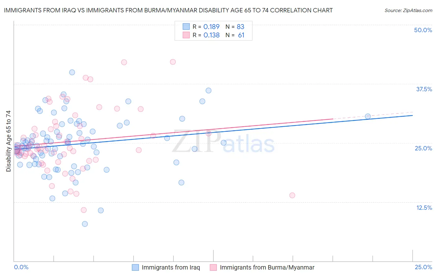 Immigrants from Iraq vs Immigrants from Burma/Myanmar Disability Age 65 to 74