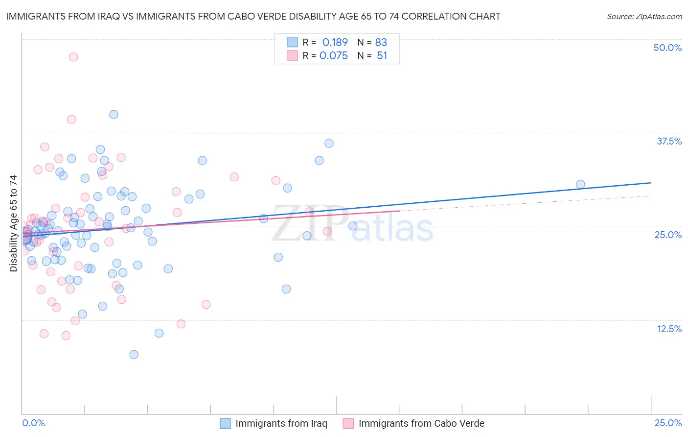 Immigrants from Iraq vs Immigrants from Cabo Verde Disability Age 65 to 74