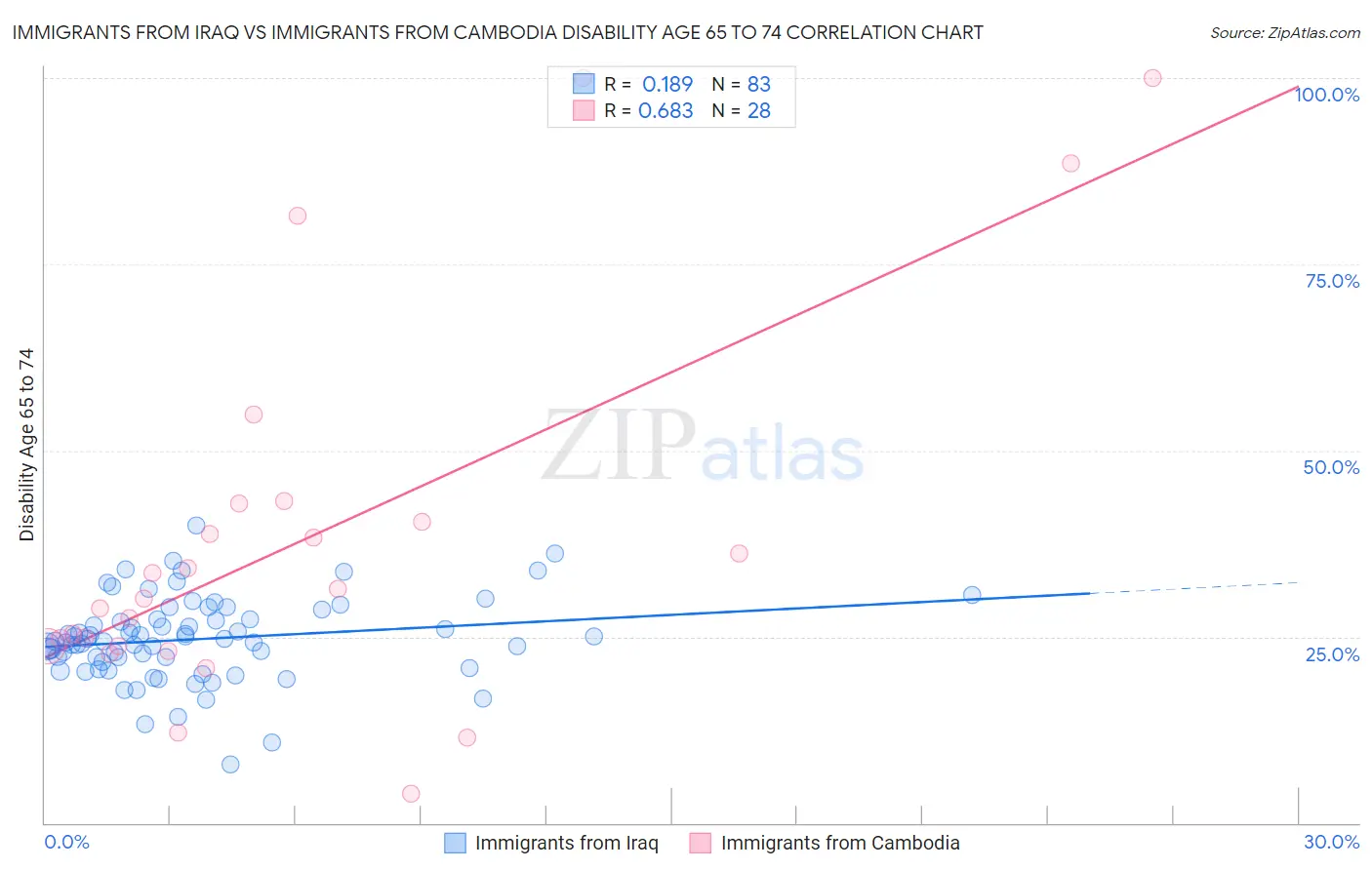 Immigrants from Iraq vs Immigrants from Cambodia Disability Age 65 to 74