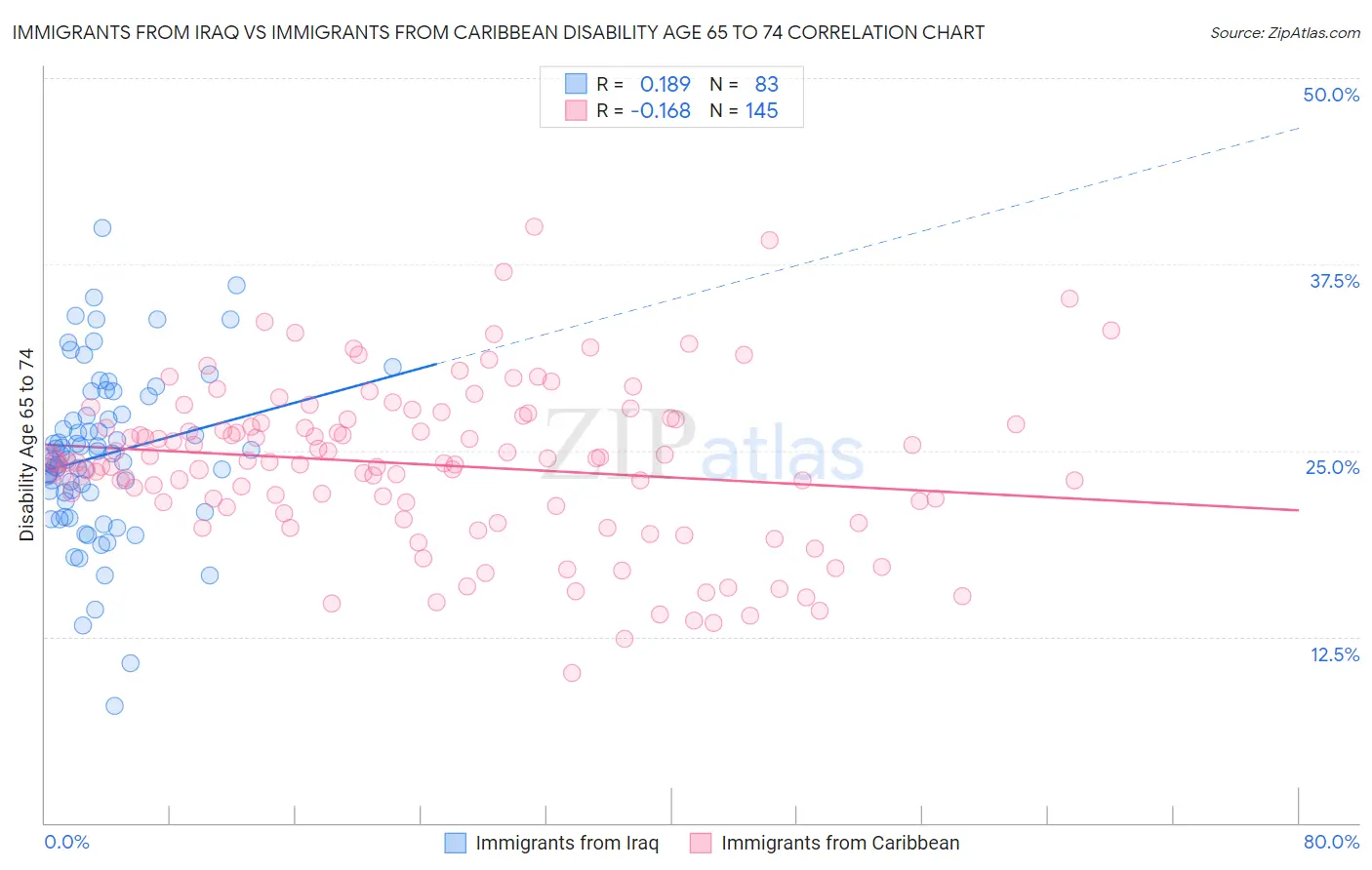 Immigrants from Iraq vs Immigrants from Caribbean Disability Age 65 to 74