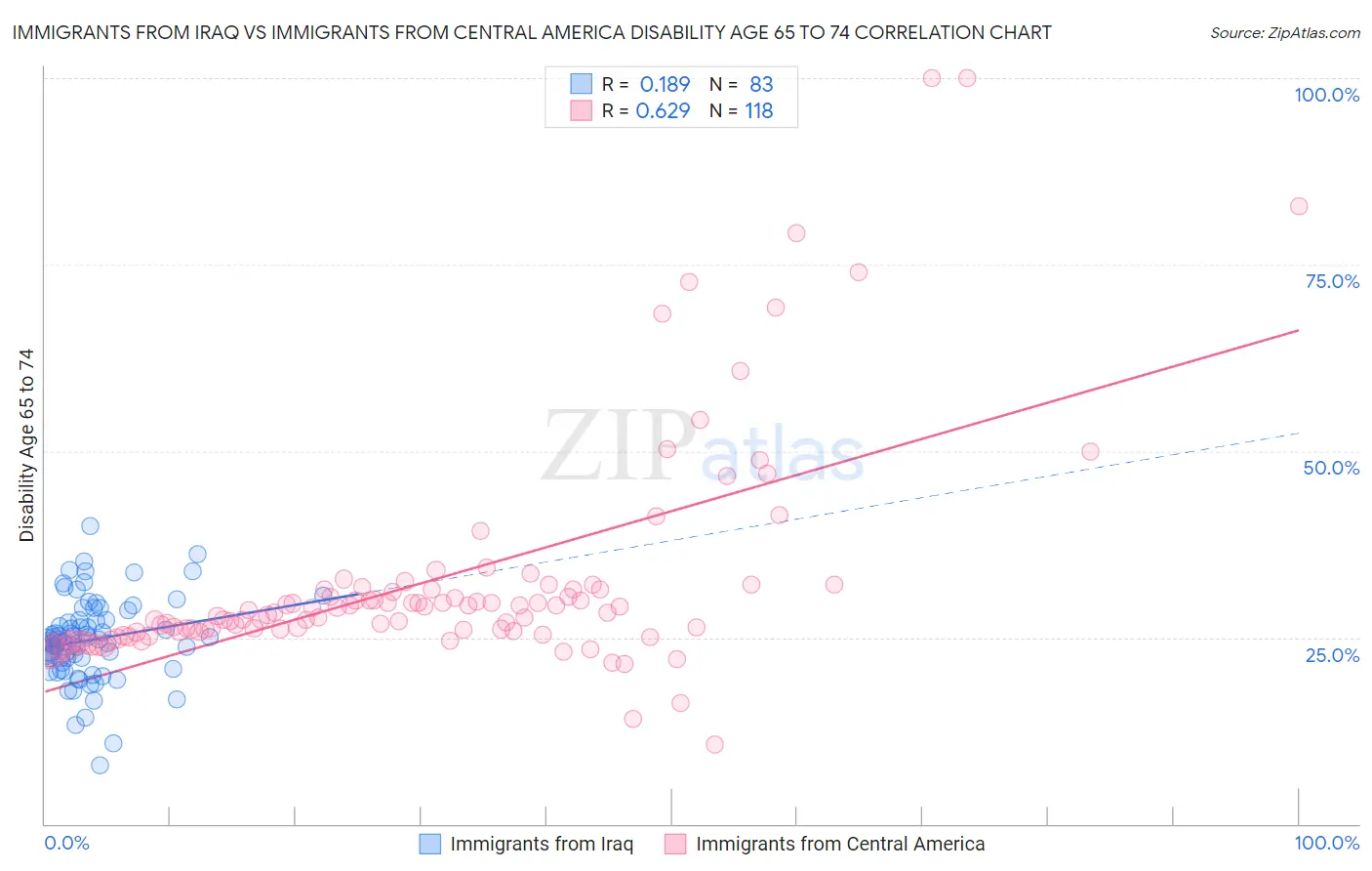 Immigrants from Iraq vs Immigrants from Central America Disability Age 65 to 74
