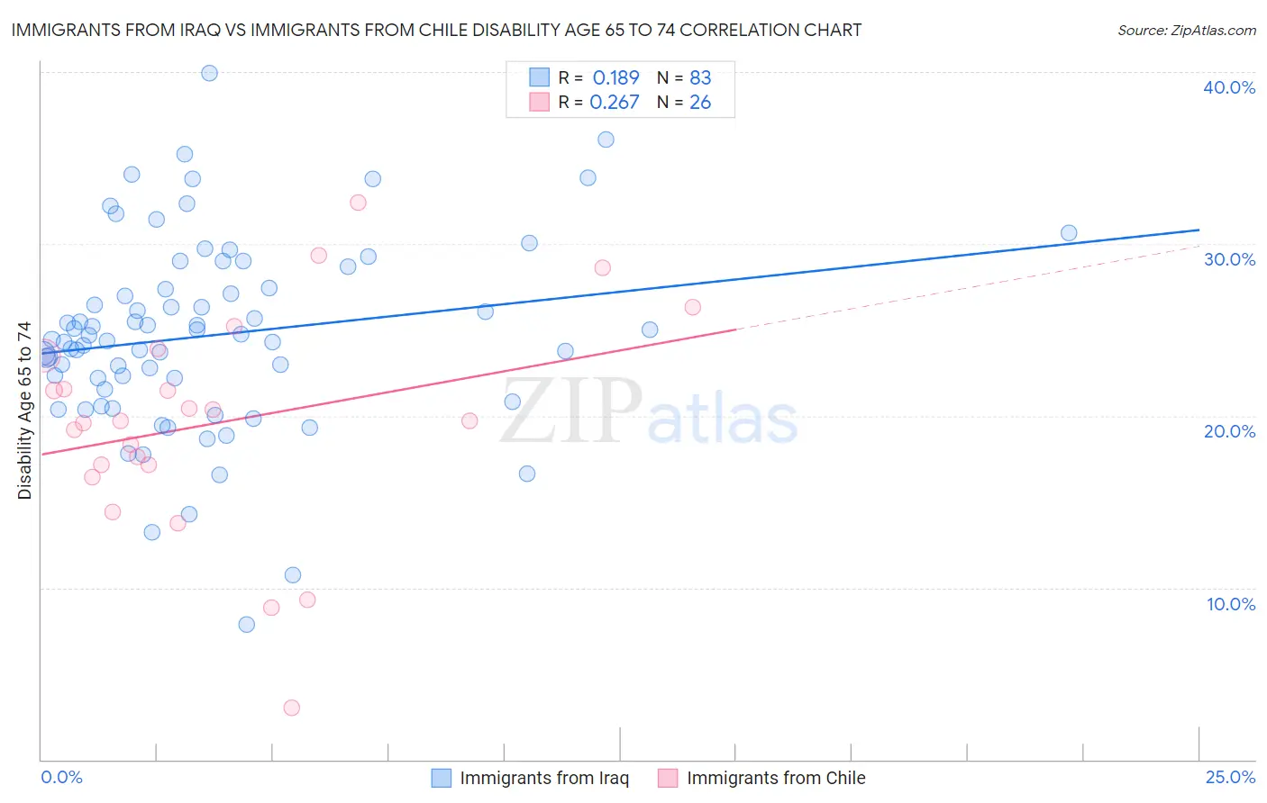 Immigrants from Iraq vs Immigrants from Chile Disability Age 65 to 74