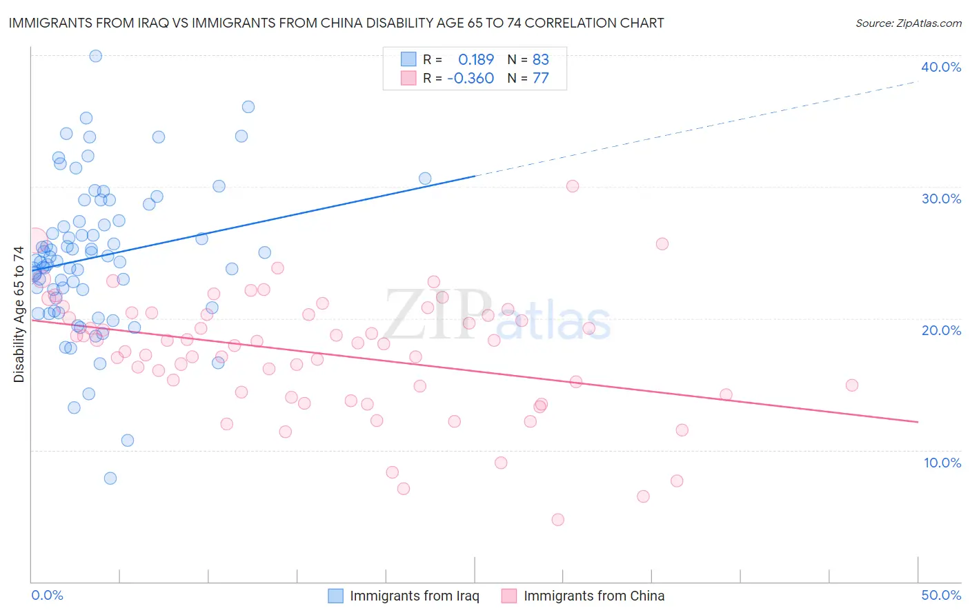 Immigrants from Iraq vs Immigrants from China Disability Age 65 to 74