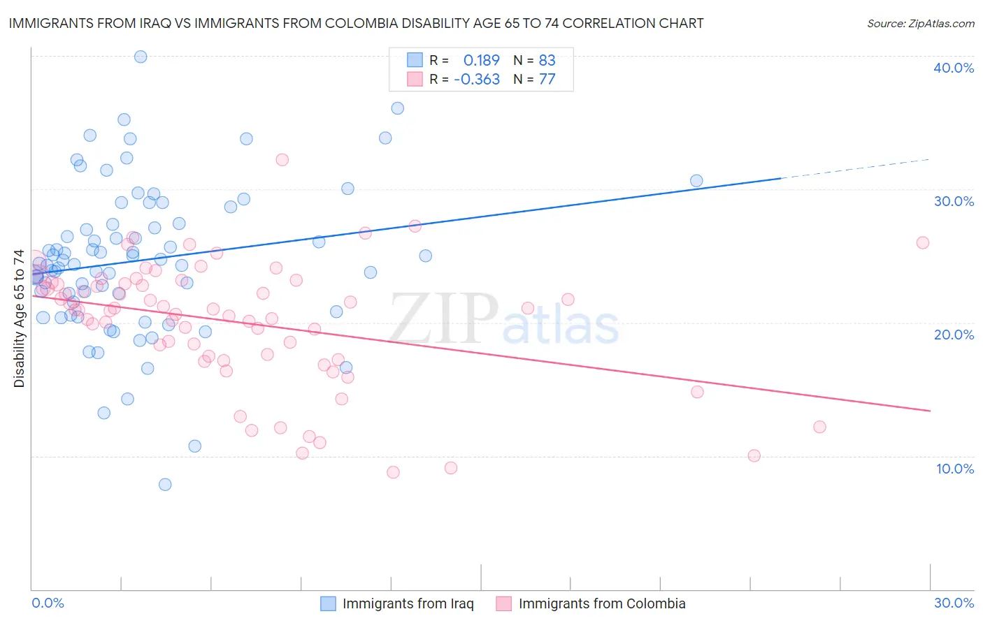 Immigrants from Iraq vs Immigrants from Colombia Disability Age 65 to 74