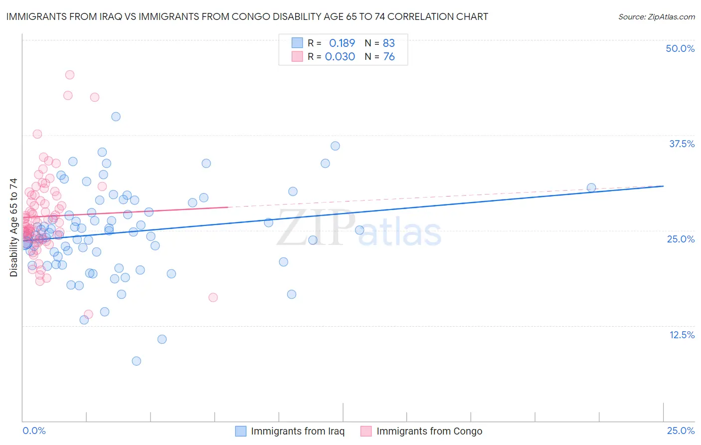 Immigrants from Iraq vs Immigrants from Congo Disability Age 65 to 74