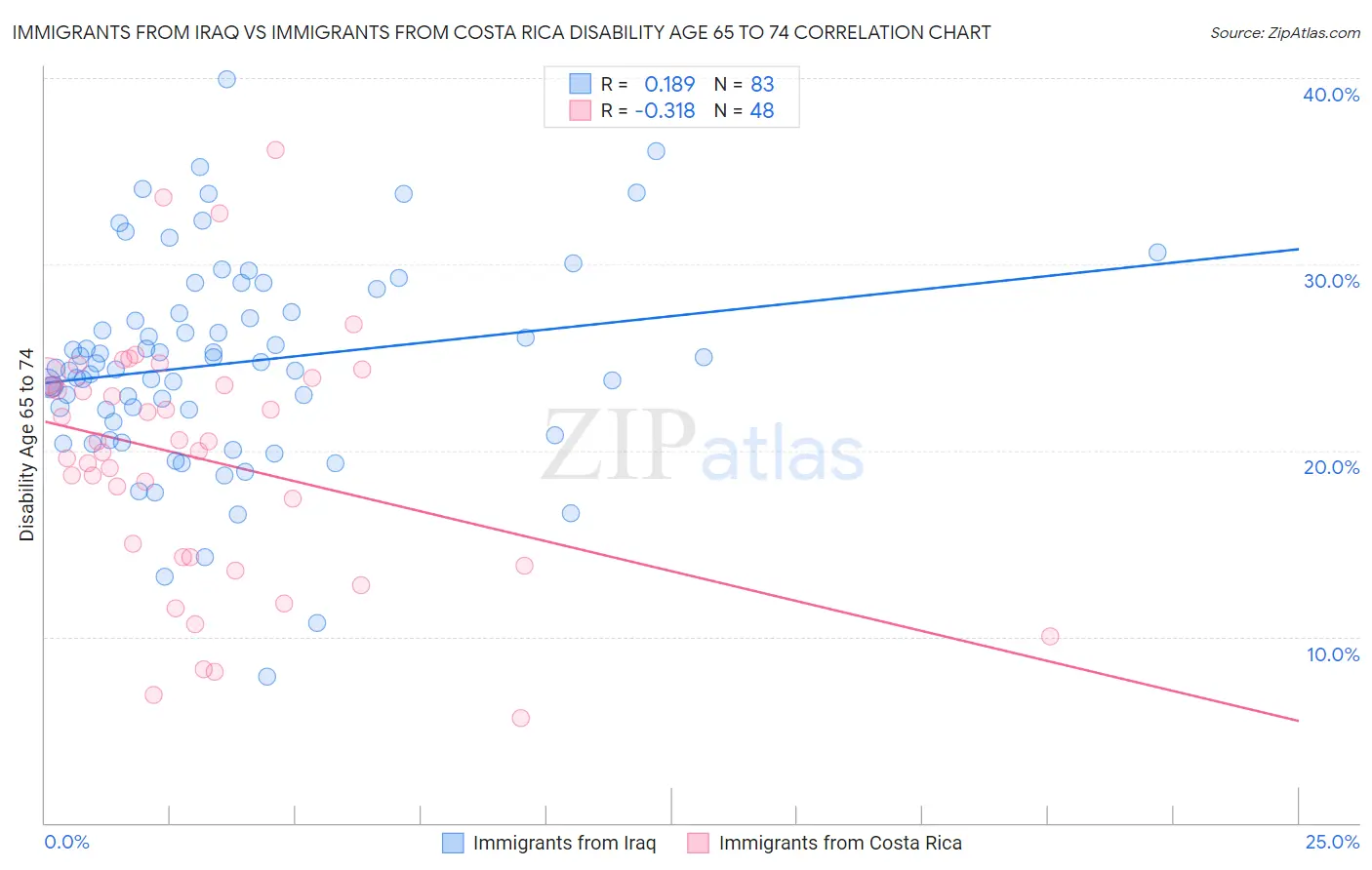Immigrants from Iraq vs Immigrants from Costa Rica Disability Age 65 to 74