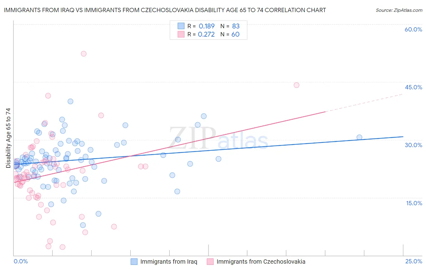 Immigrants from Iraq vs Immigrants from Czechoslovakia Disability Age 65 to 74