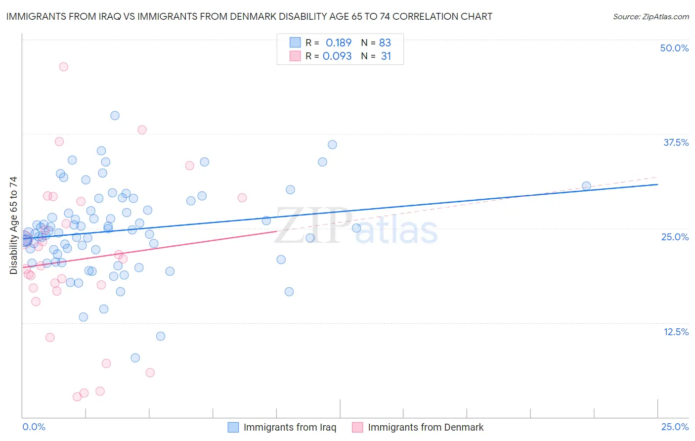 Immigrants from Iraq vs Immigrants from Denmark Disability Age 65 to 74