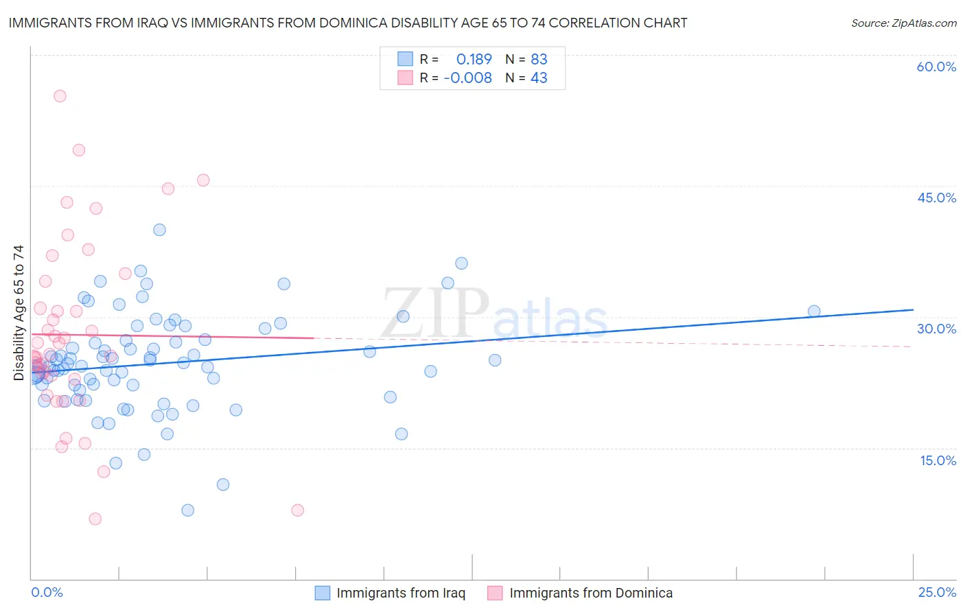 Immigrants from Iraq vs Immigrants from Dominica Disability Age 65 to 74