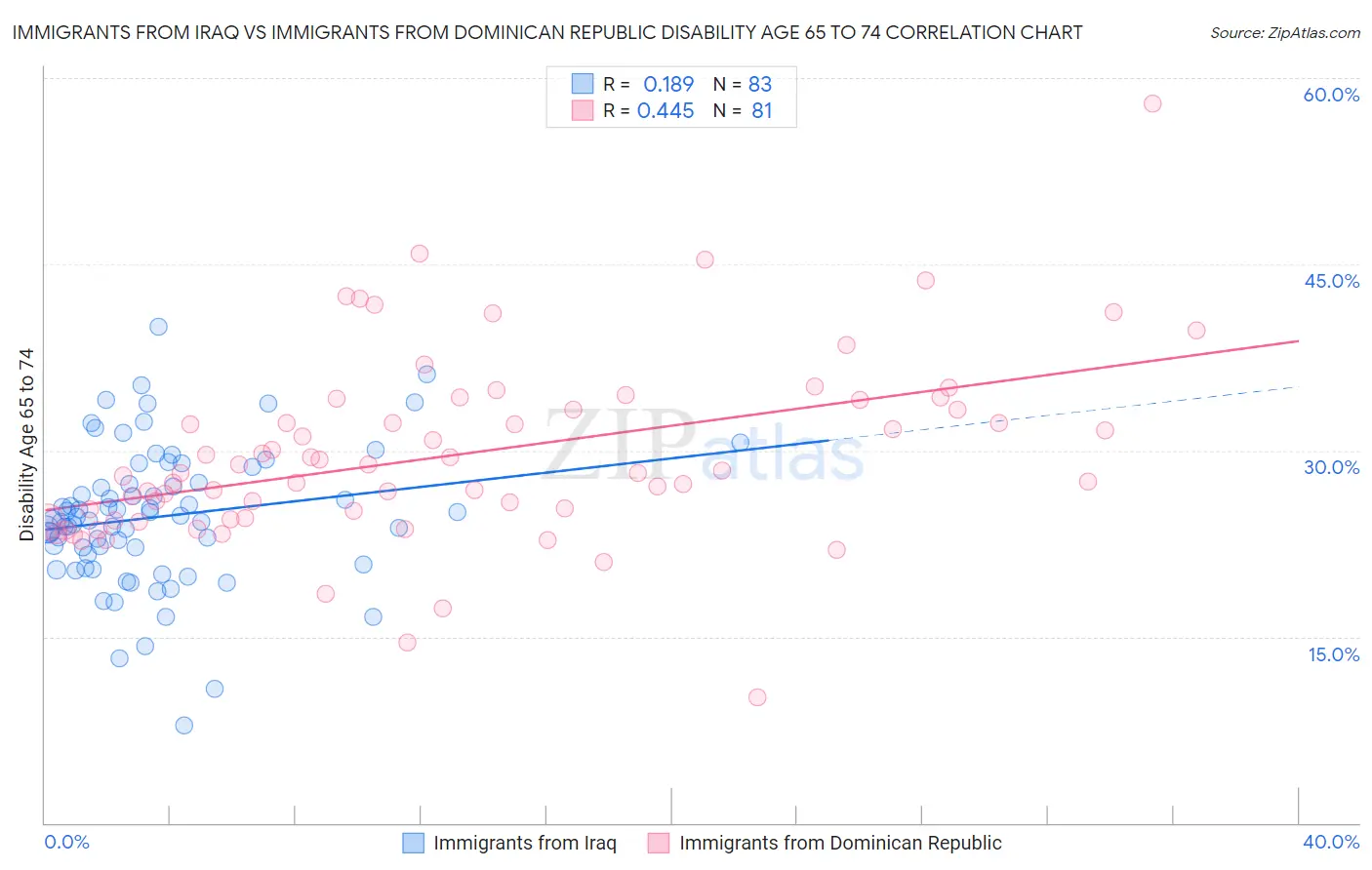 Immigrants from Iraq vs Immigrants from Dominican Republic Disability Age 65 to 74