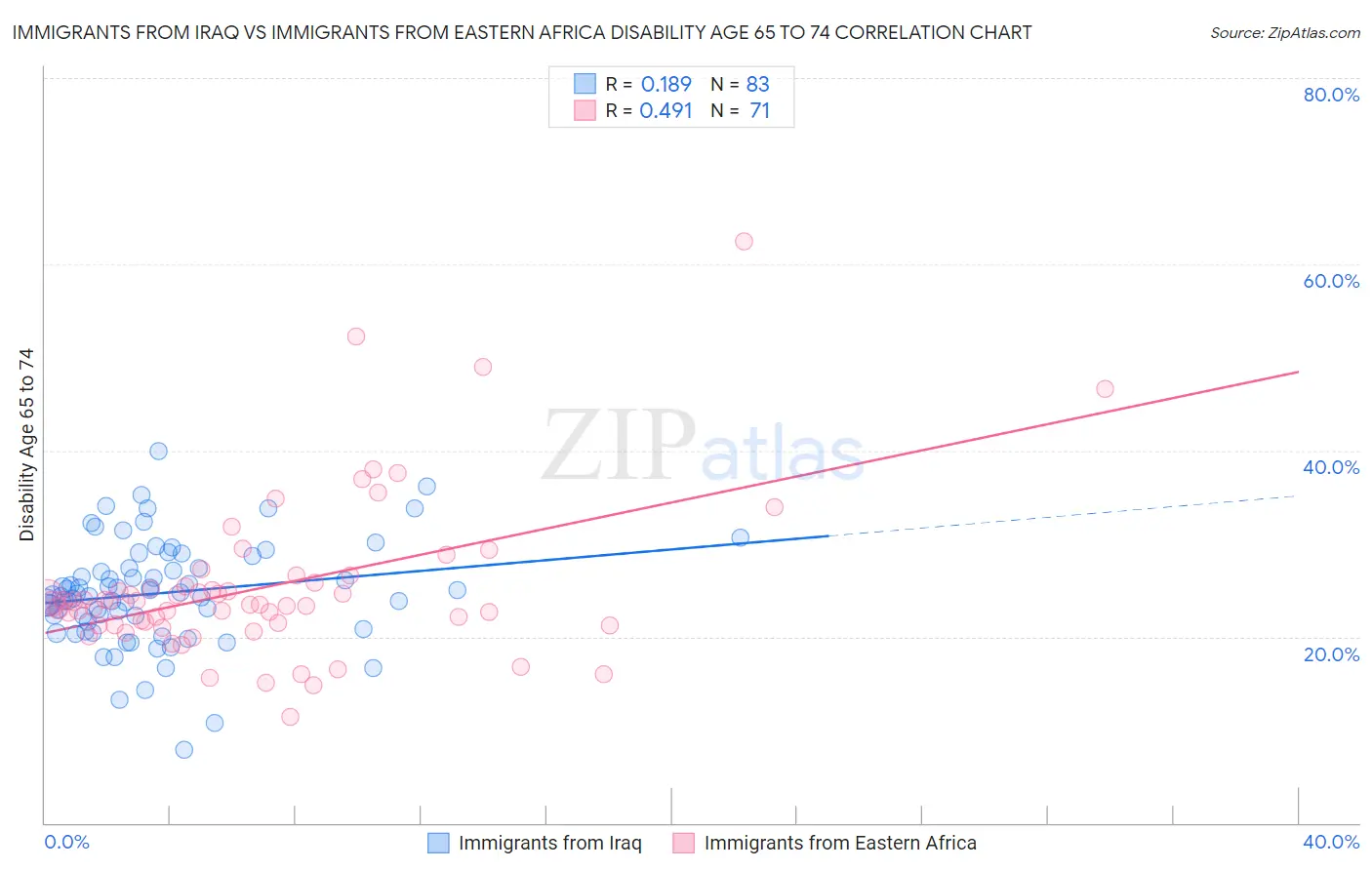Immigrants from Iraq vs Immigrants from Eastern Africa Disability Age 65 to 74