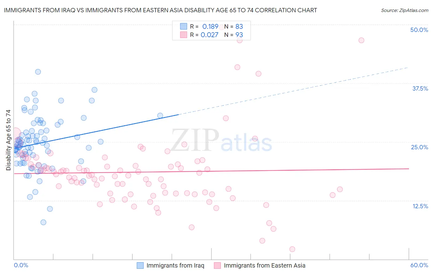 Immigrants from Iraq vs Immigrants from Eastern Asia Disability Age 65 to 74