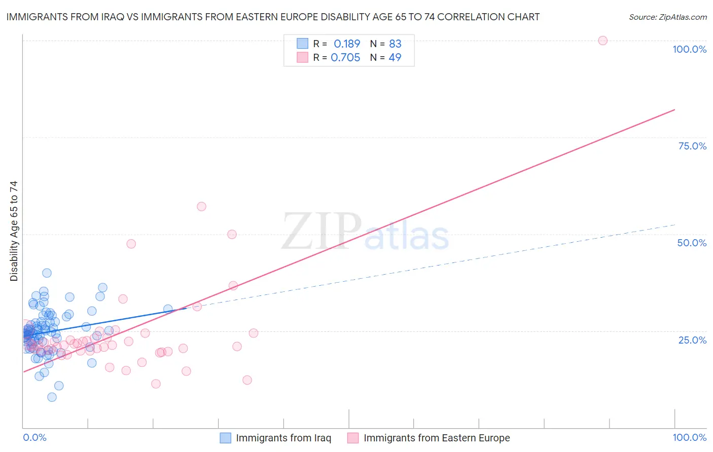 Immigrants from Iraq vs Immigrants from Eastern Europe Disability Age 65 to 74