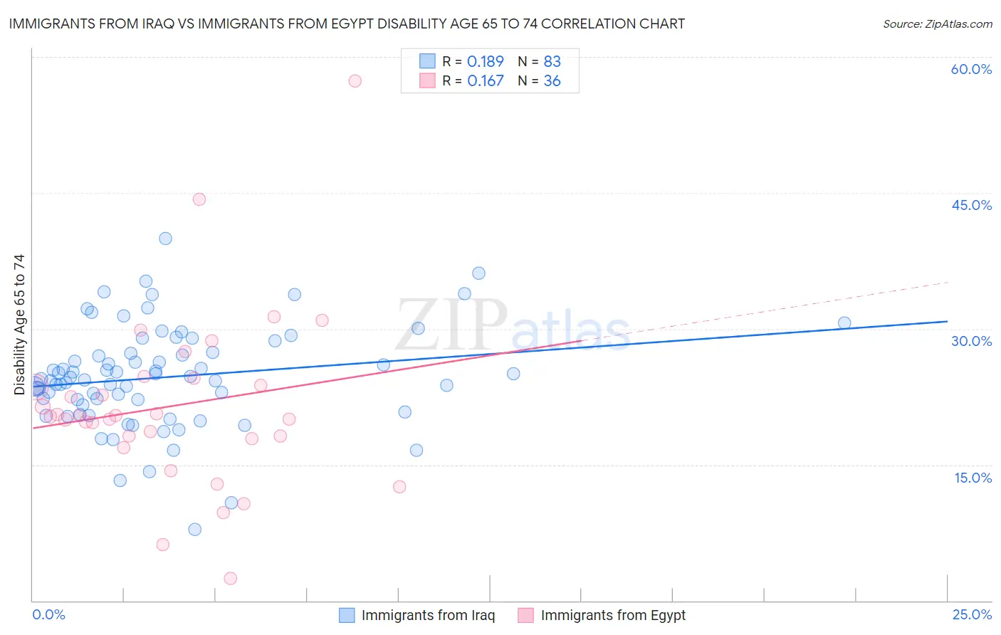 Immigrants from Iraq vs Immigrants from Egypt Disability Age 65 to 74
