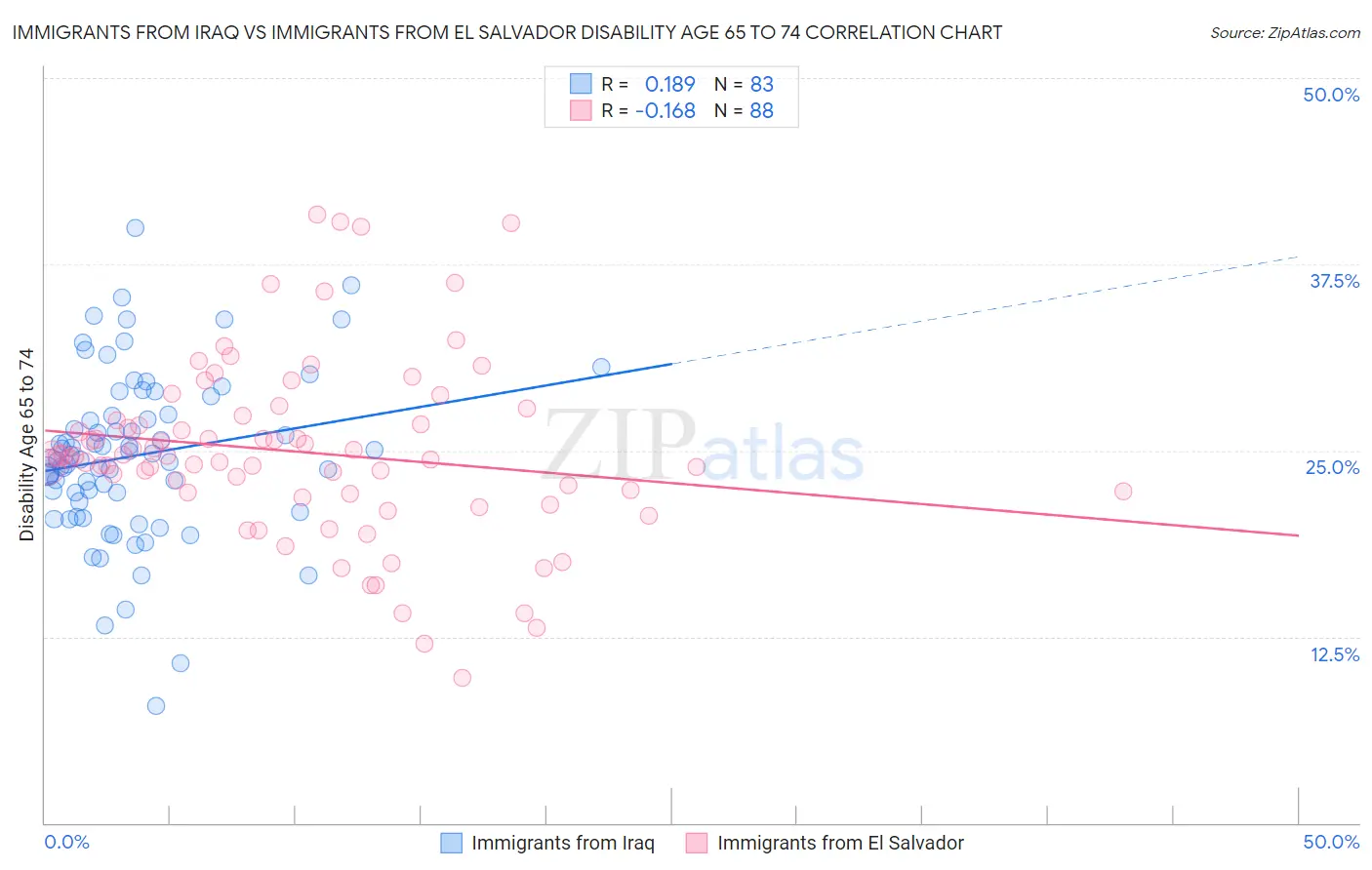 Immigrants from Iraq vs Immigrants from El Salvador Disability Age 65 to 74