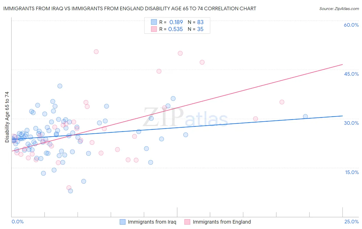 Immigrants from Iraq vs Immigrants from England Disability Age 65 to 74