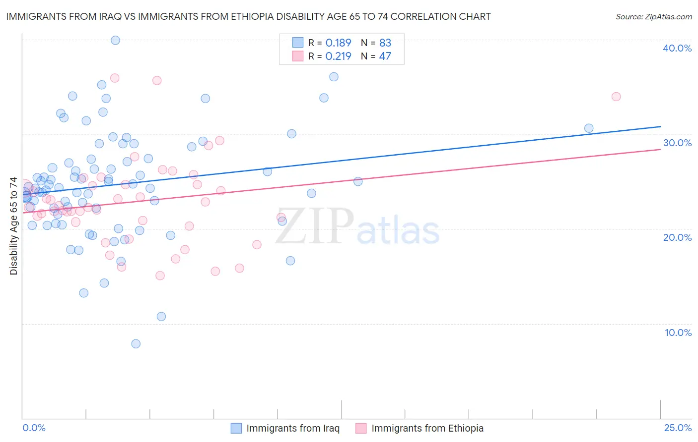 Immigrants from Iraq vs Immigrants from Ethiopia Disability Age 65 to 74