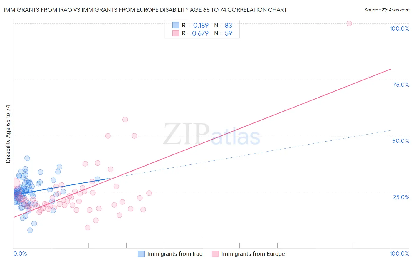 Immigrants from Iraq vs Immigrants from Europe Disability Age 65 to 74