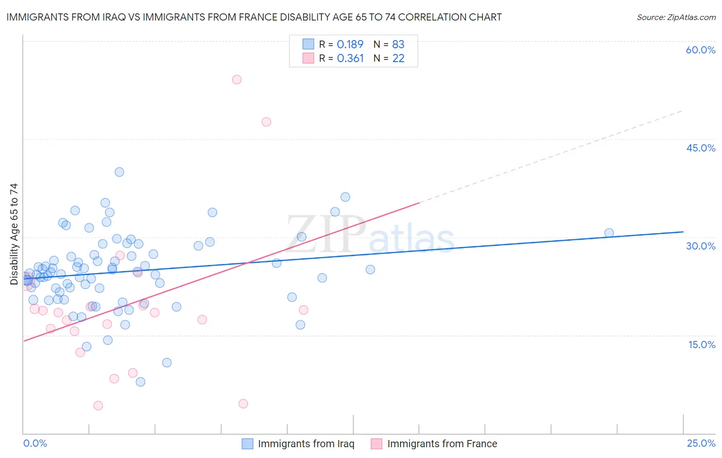 Immigrants from Iraq vs Immigrants from France Disability Age 65 to 74