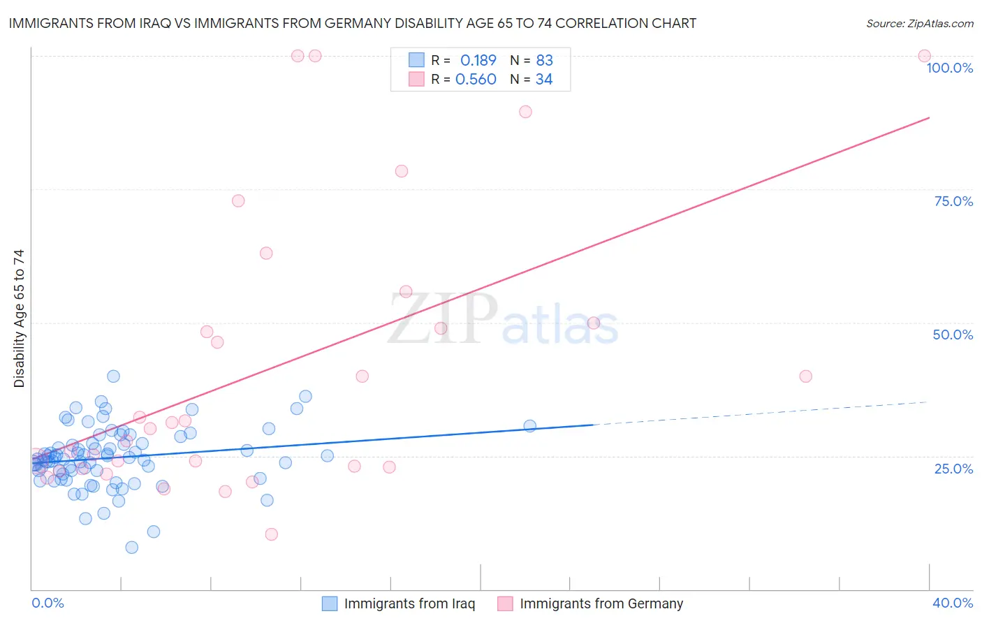 Immigrants from Iraq vs Immigrants from Germany Disability Age 65 to 74