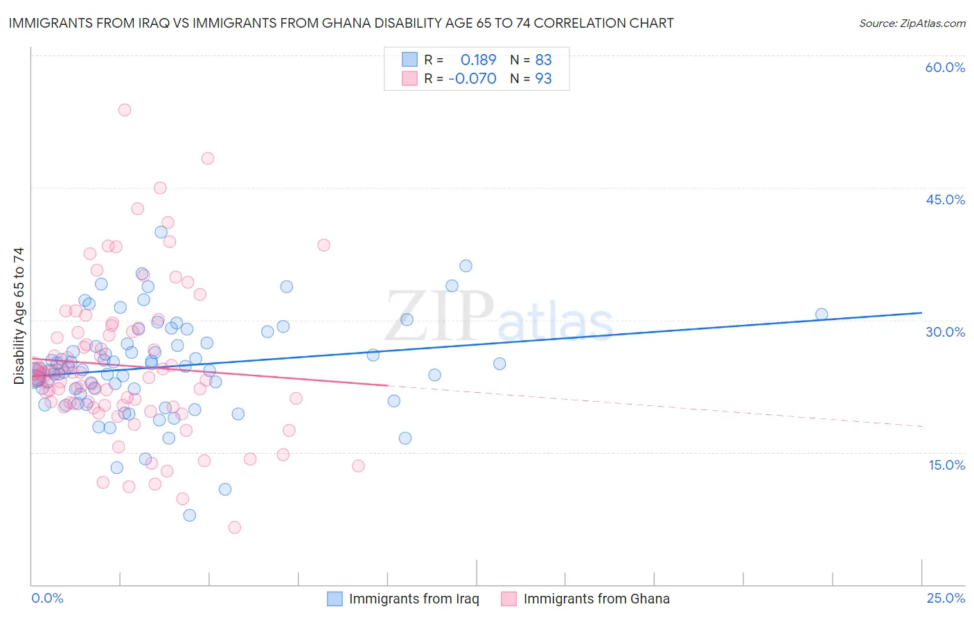 Immigrants from Iraq vs Immigrants from Ghana Disability Age 65 to 74