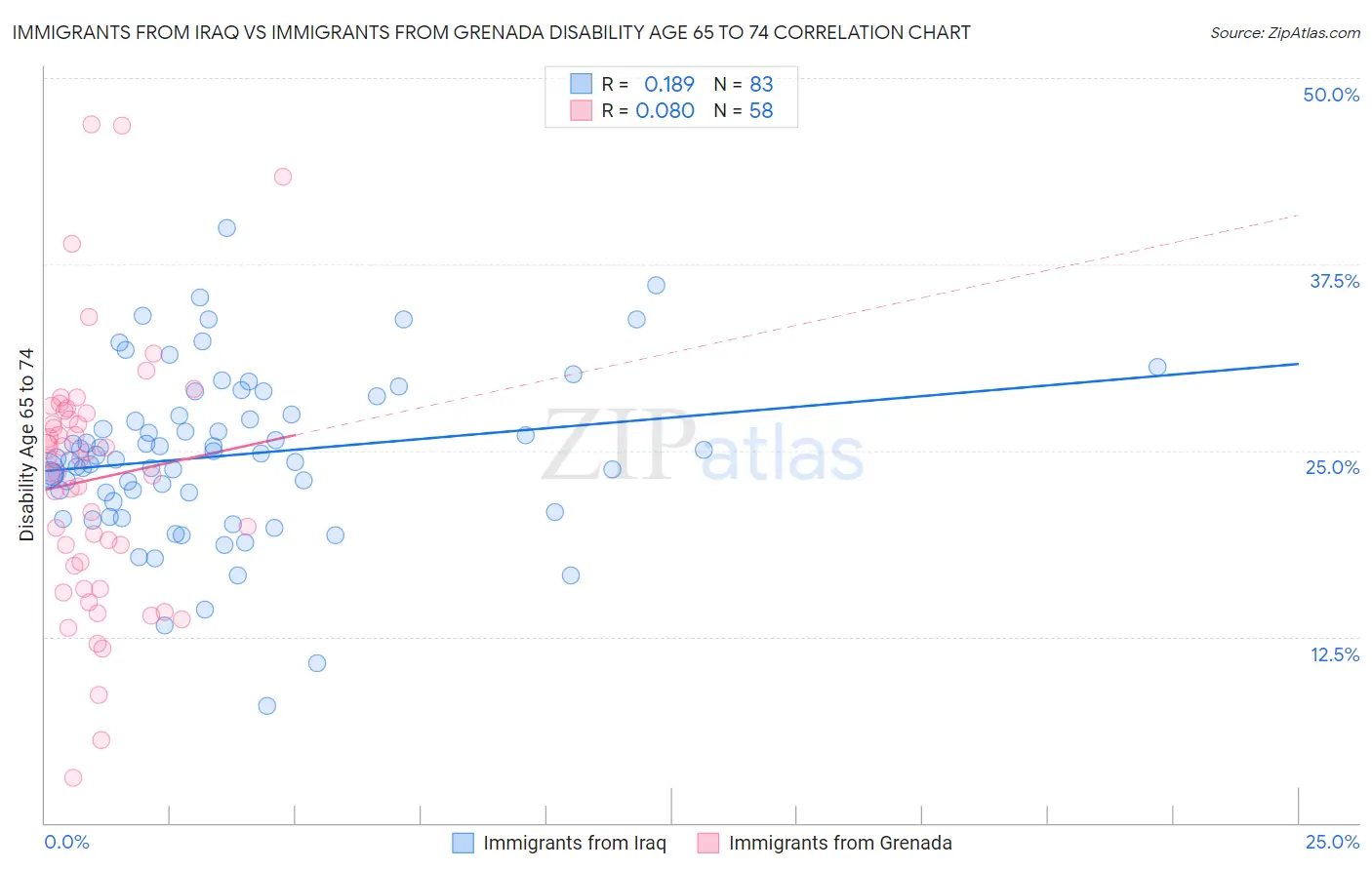 Immigrants from Iraq vs Immigrants from Grenada Disability Age 65 to 74