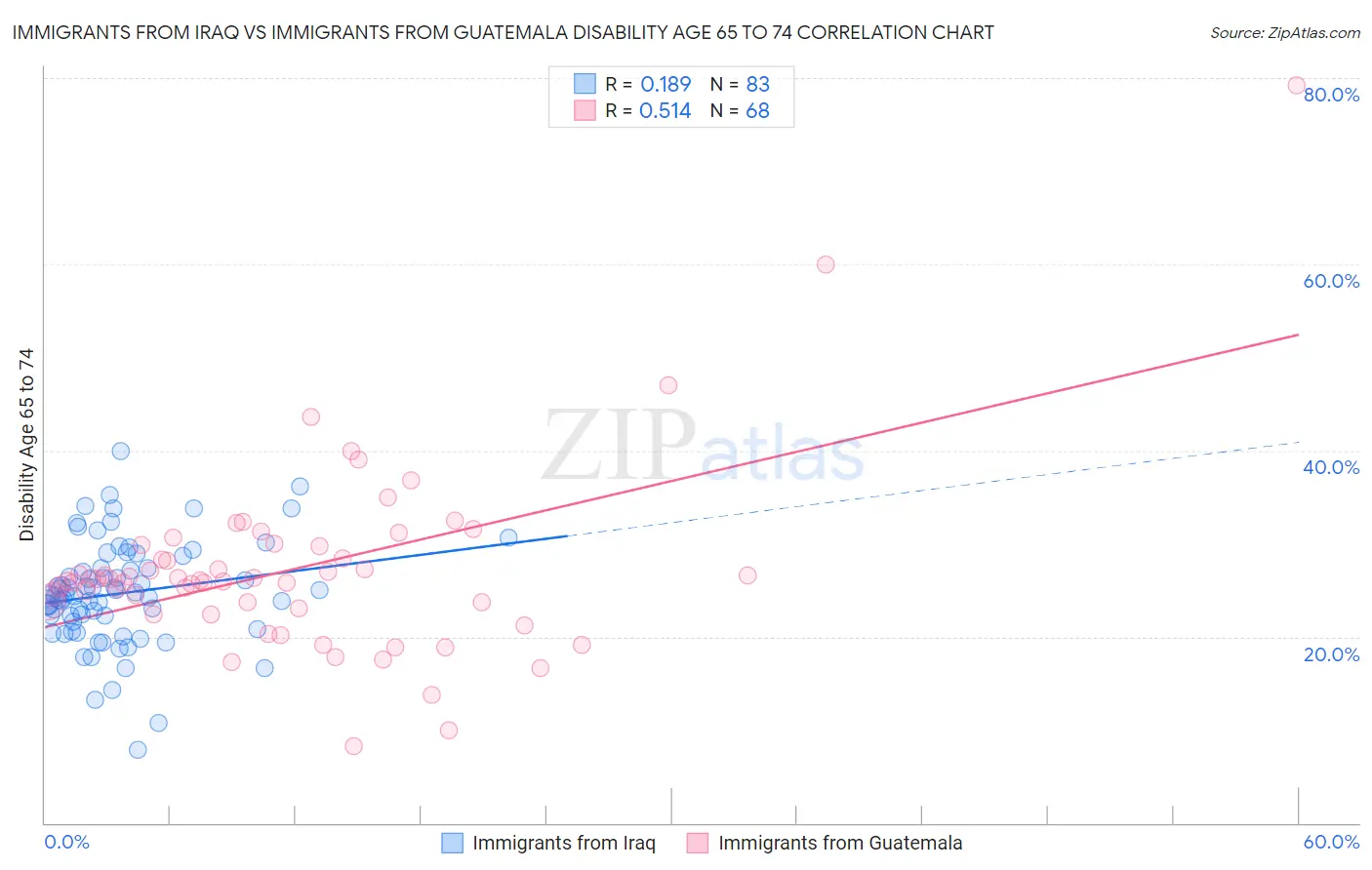 Immigrants from Iraq vs Immigrants from Guatemala Disability Age 65 to 74