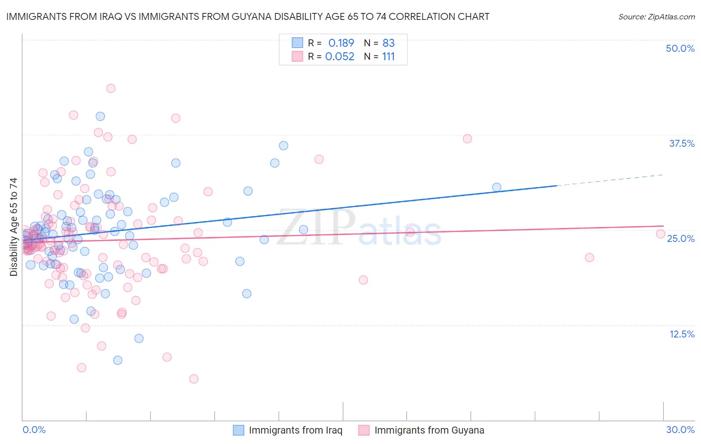 Immigrants from Iraq vs Immigrants from Guyana Disability Age 65 to 74