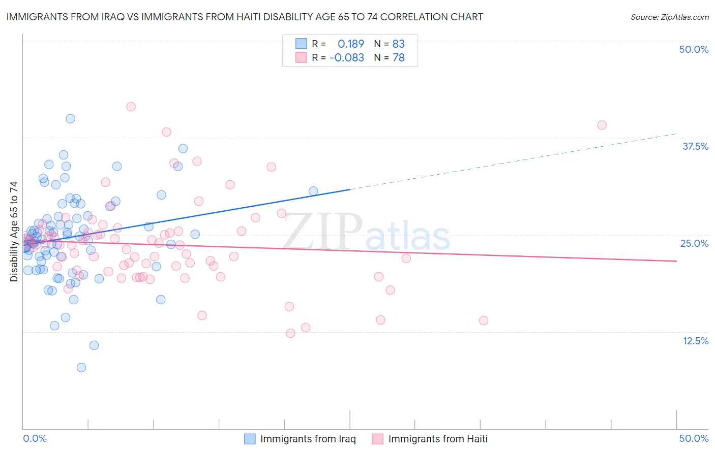 Immigrants from Iraq vs Immigrants from Haiti Disability Age 65 to 74