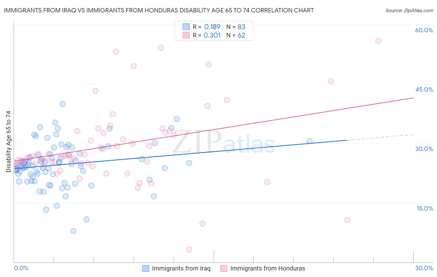 Immigrants from Iraq vs Immigrants from Honduras Disability Age 65 to 74