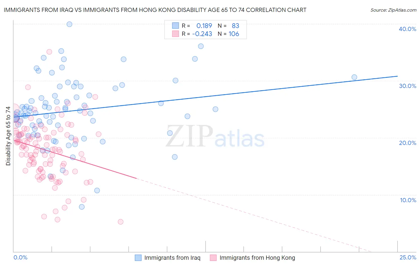Immigrants from Iraq vs Immigrants from Hong Kong Disability Age 65 to 74