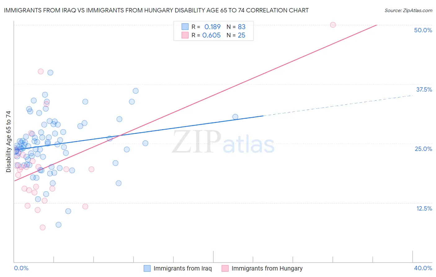 Immigrants from Iraq vs Immigrants from Hungary Disability Age 65 to 74