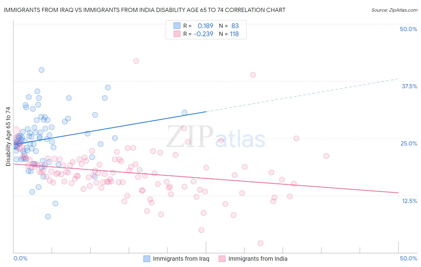 Immigrants from Iraq vs Immigrants from India Disability Age 65 to 74