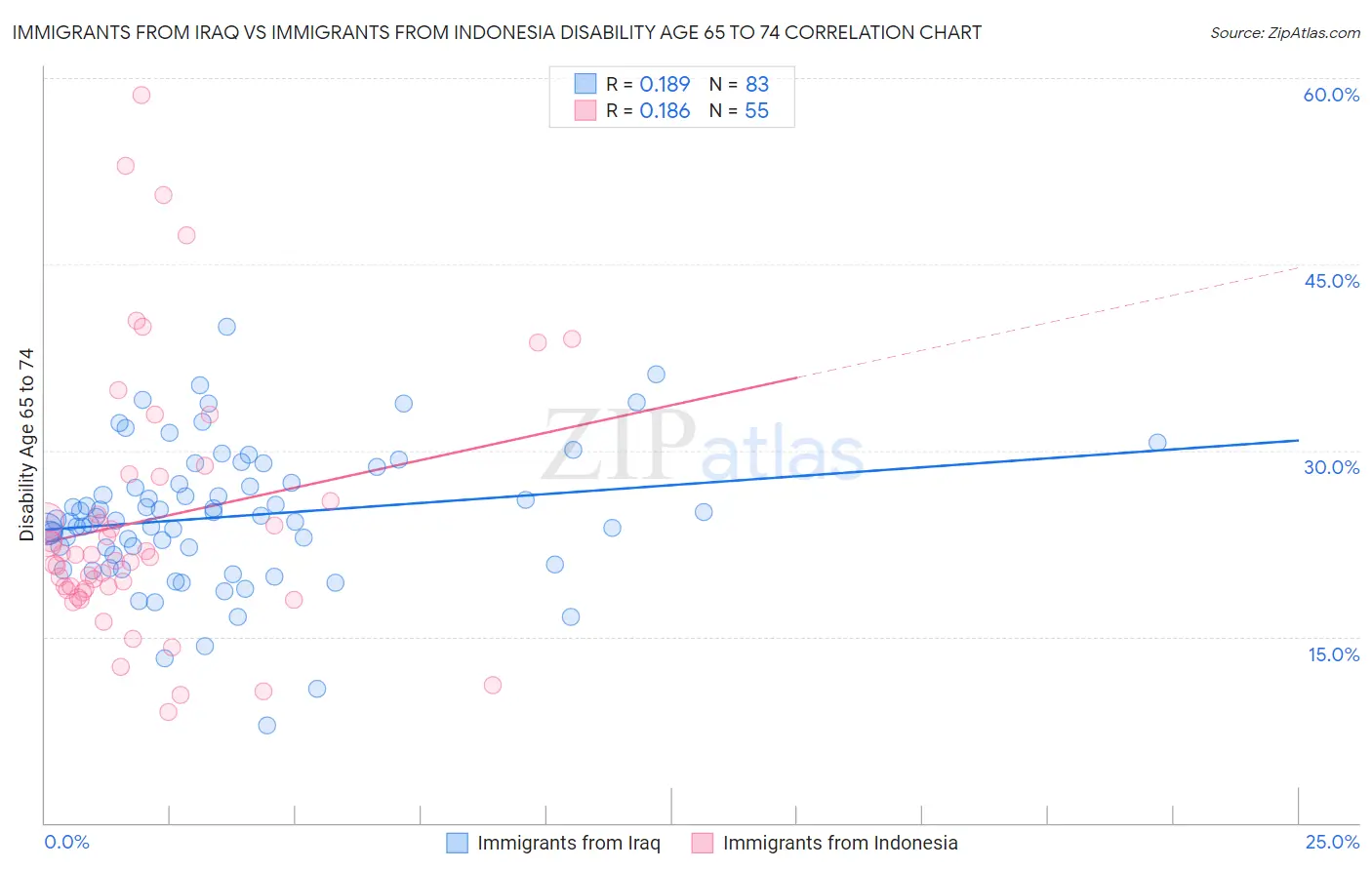 Immigrants from Iraq vs Immigrants from Indonesia Disability Age 65 to 74