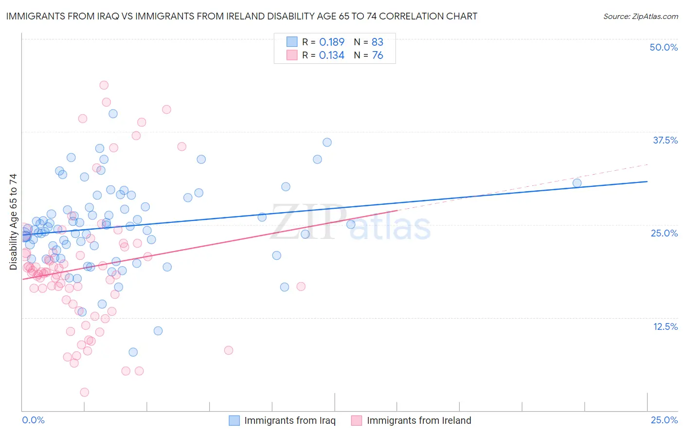 Immigrants from Iraq vs Immigrants from Ireland Disability Age 65 to 74