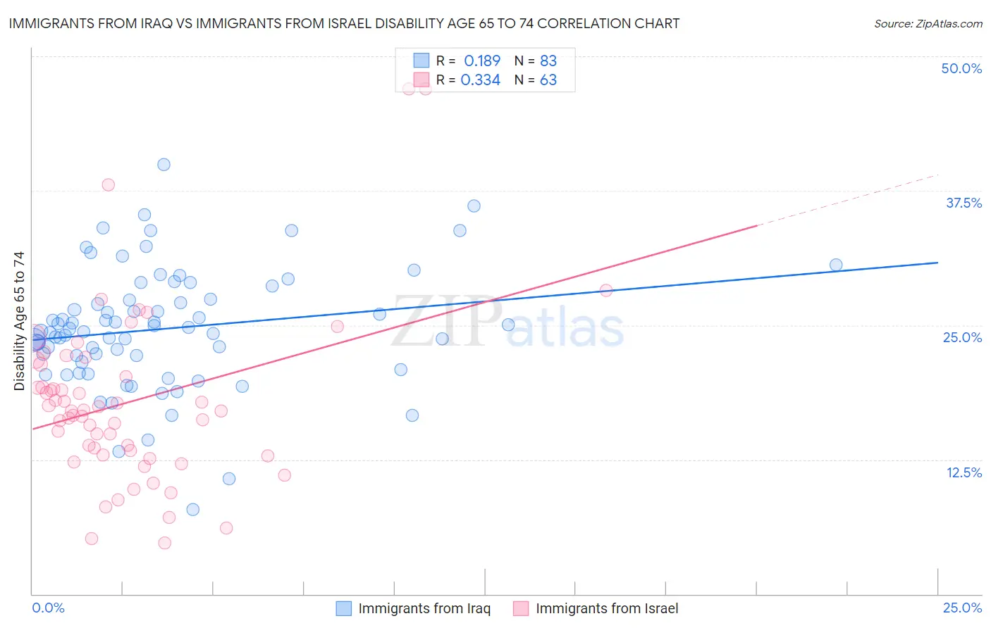 Immigrants from Iraq vs Immigrants from Israel Disability Age 65 to 74