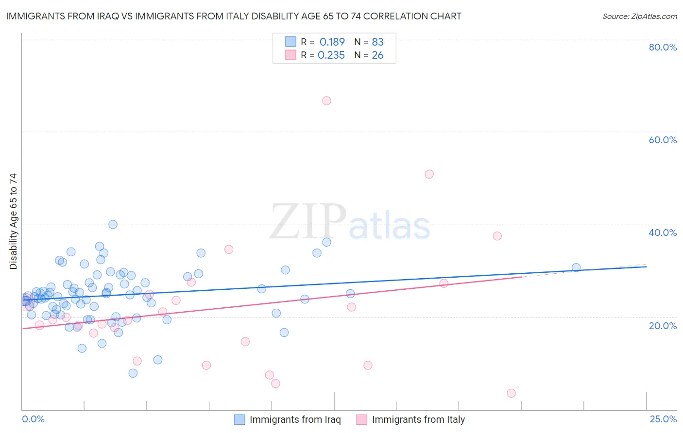 Immigrants from Iraq vs Immigrants from Italy Disability Age 65 to 74