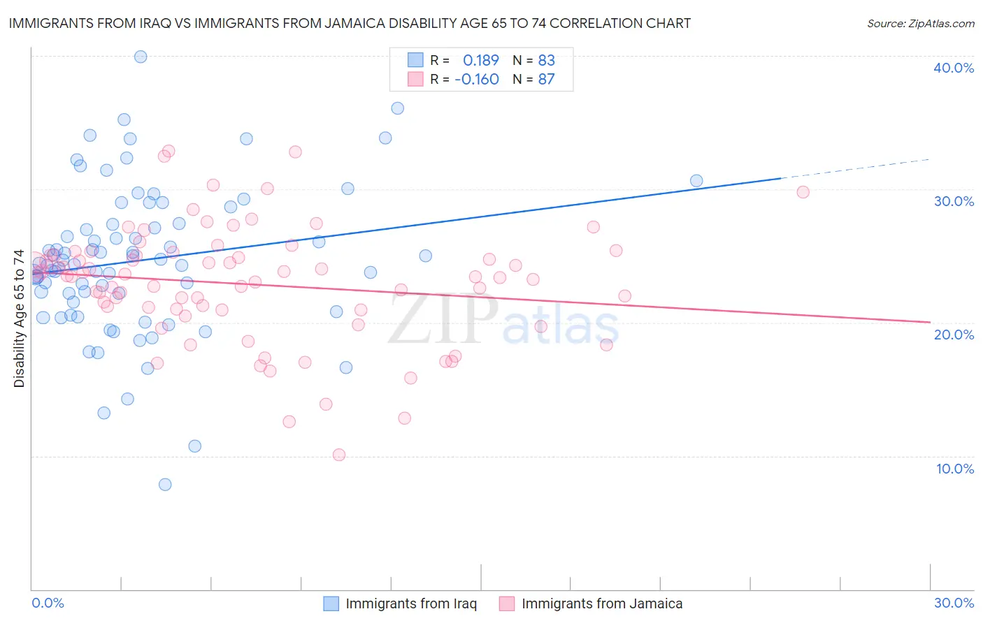 Immigrants from Iraq vs Immigrants from Jamaica Disability Age 65 to 74