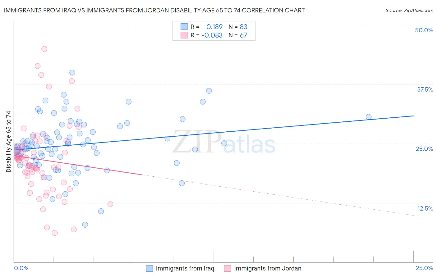 Immigrants from Iraq vs Immigrants from Jordan Disability Age 65 to 74