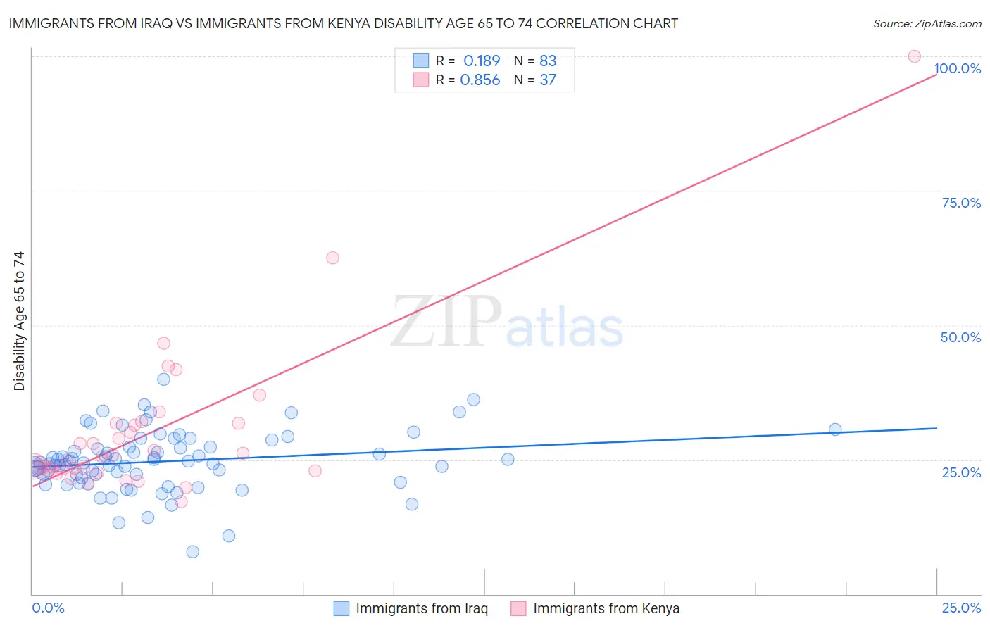 Immigrants from Iraq vs Immigrants from Kenya Disability Age 65 to 74