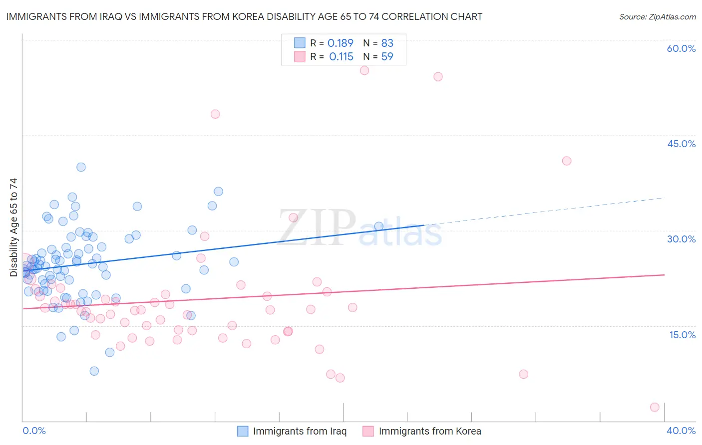 Immigrants from Iraq vs Immigrants from Korea Disability Age 65 to 74