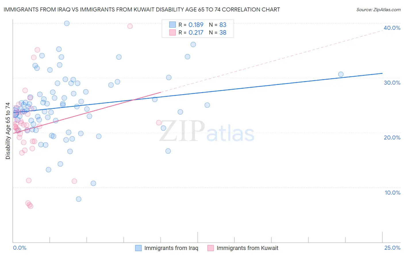 Immigrants from Iraq vs Immigrants from Kuwait Disability Age 65 to 74