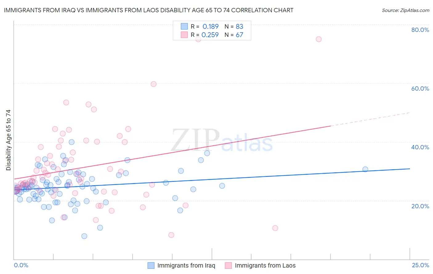 Immigrants from Iraq vs Immigrants from Laos Disability Age 65 to 74