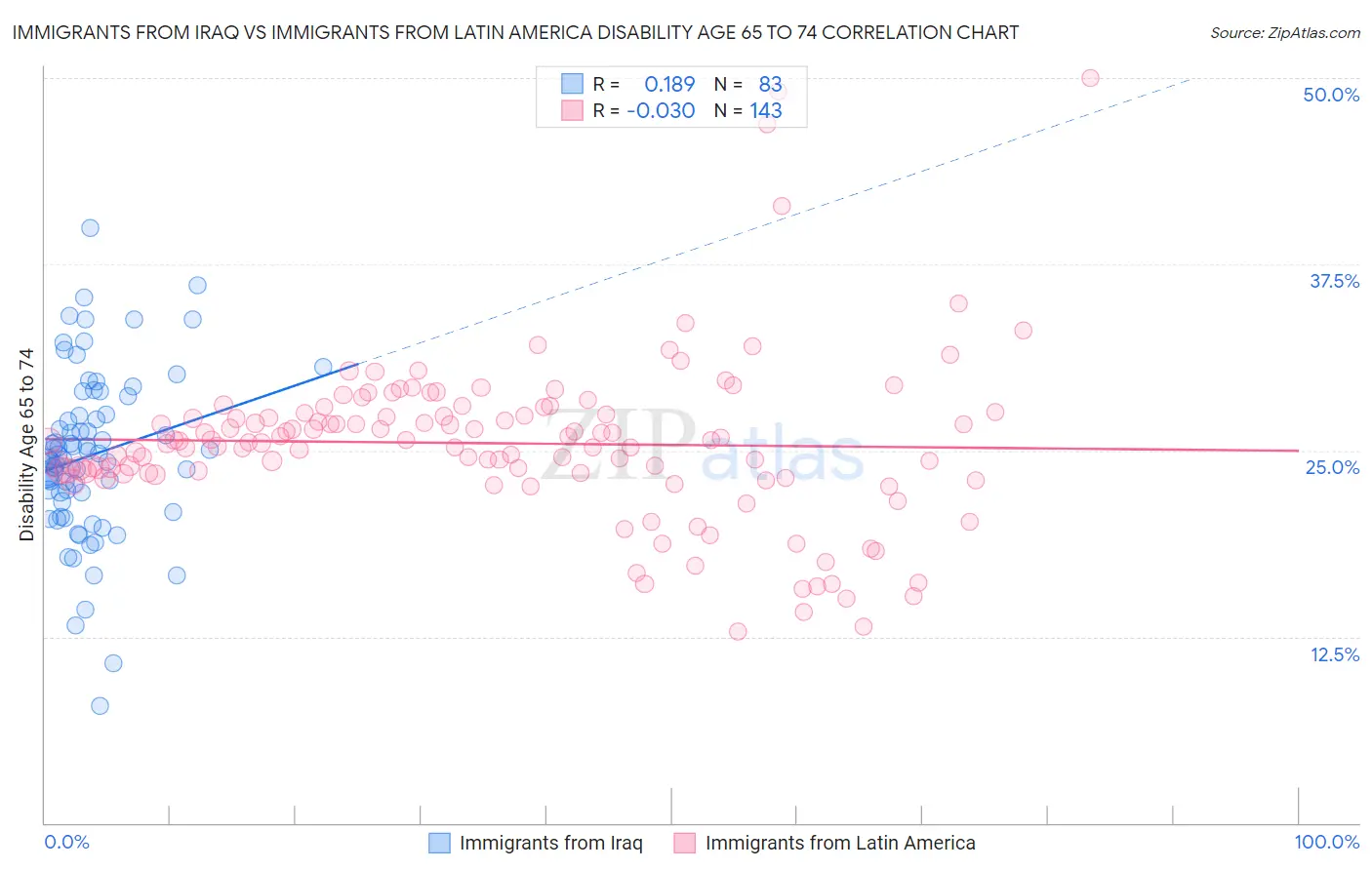 Immigrants from Iraq vs Immigrants from Latin America Disability Age 65 to 74